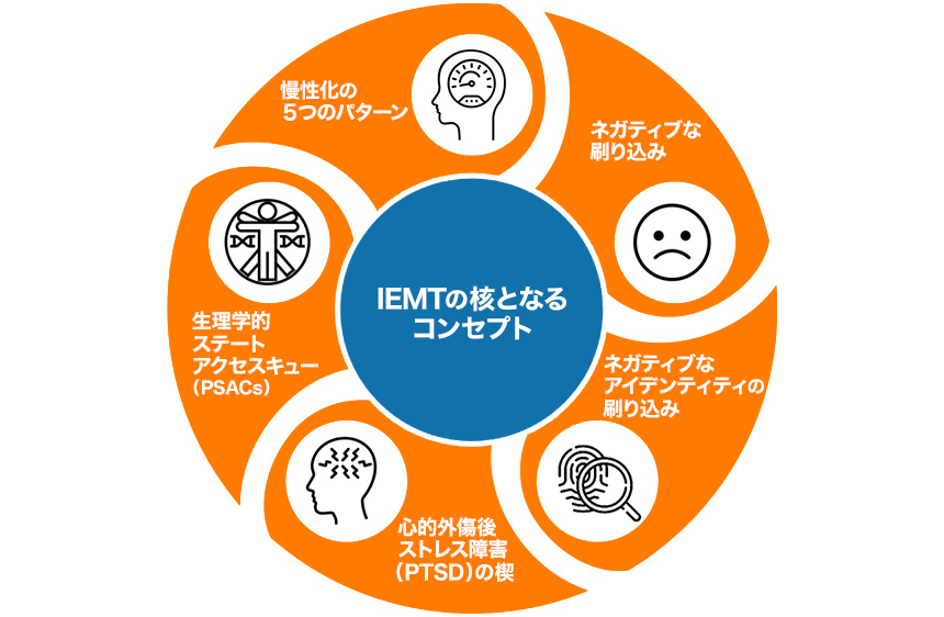 IEMTの核となるコンセプト