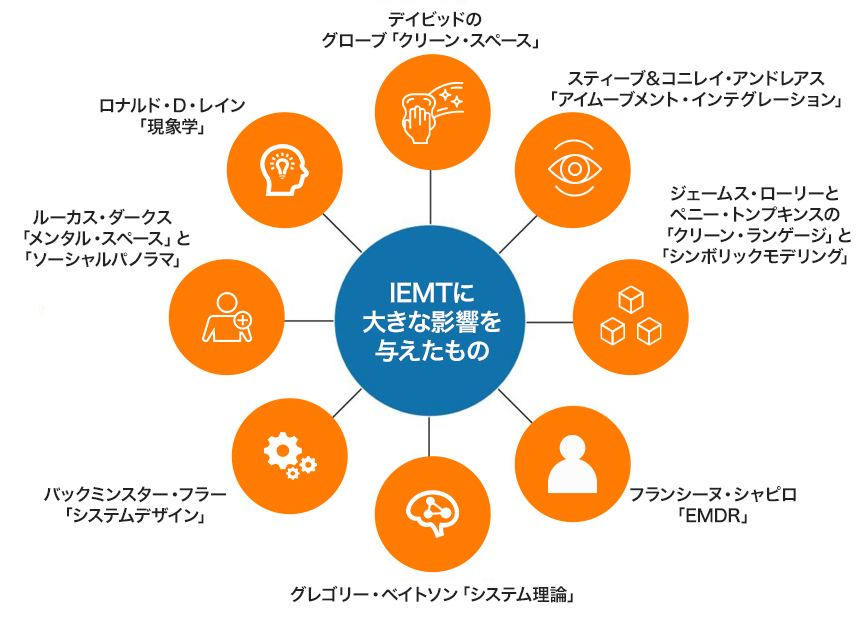 ８つの思想・手法から構築