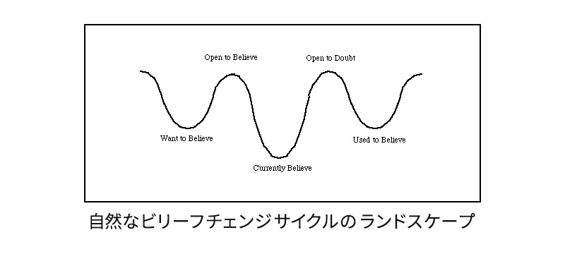 自然なビリーフチェンジサイクルのランドスケープ
