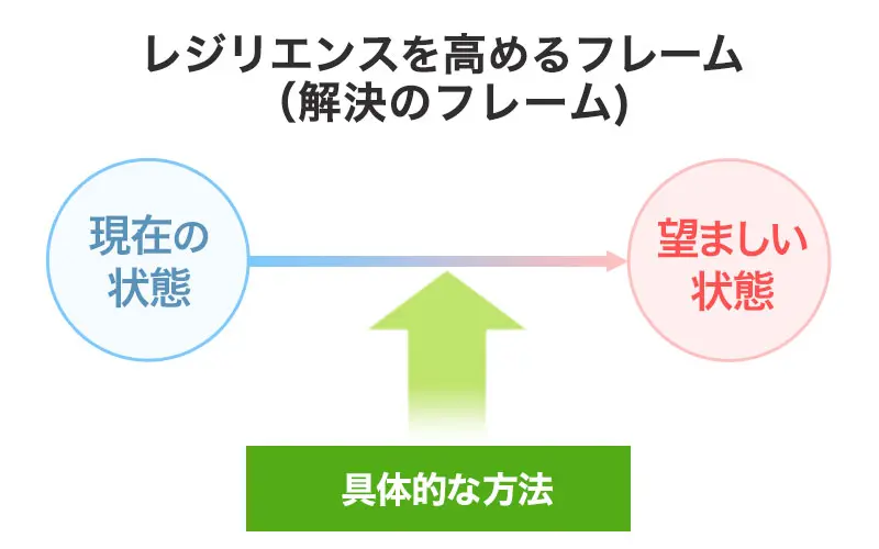 レジリエンスを高めるための枠組み