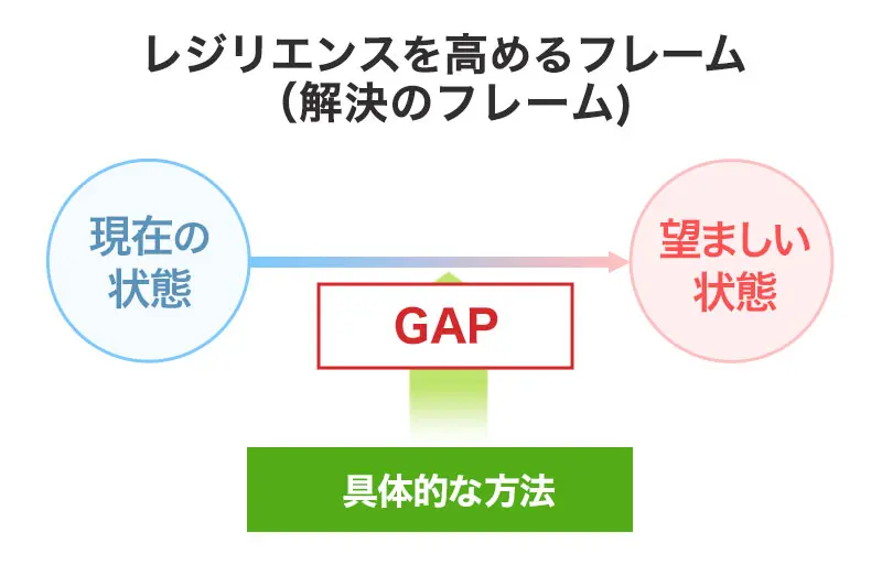 レジリエンスを高めるためのギャップの特定