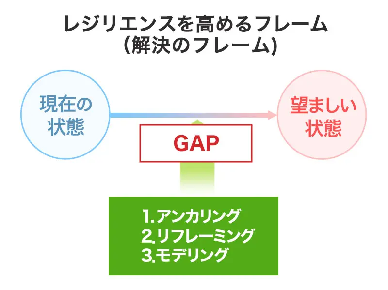 レジリエンスを高めるための方法