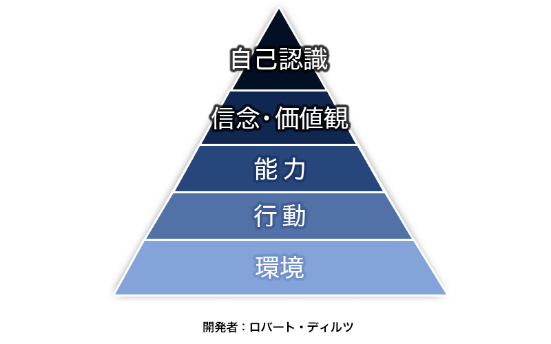 心理学NLPの世界的権威ロバート・ディルツ氏が開発した意識レベルの図