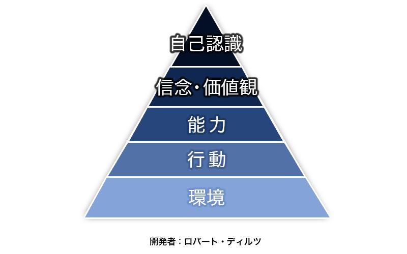 意識の５段階の図