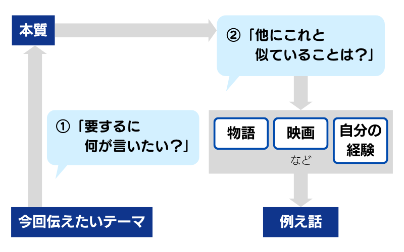 例え話の構造