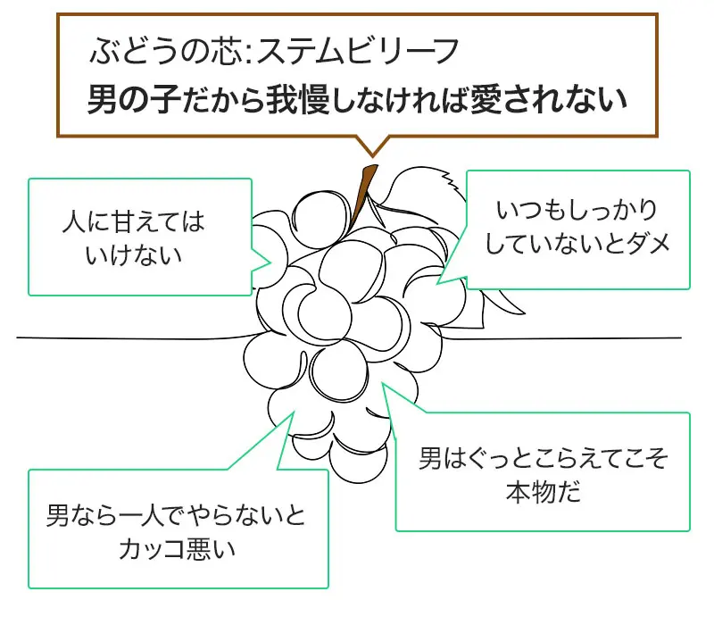 ステム・ビリーフとビリーフの関係