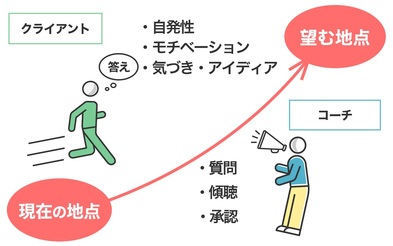 現在の地点から望む地点へ導くコーチングの全体像