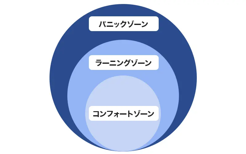 コンフォートゾーン・ラーニングゾーン・パニックゾーンの関係