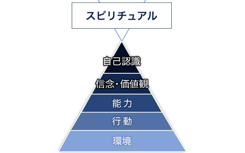 心理学NLPの「ニューロ・ロジカル・レベル」を表した図