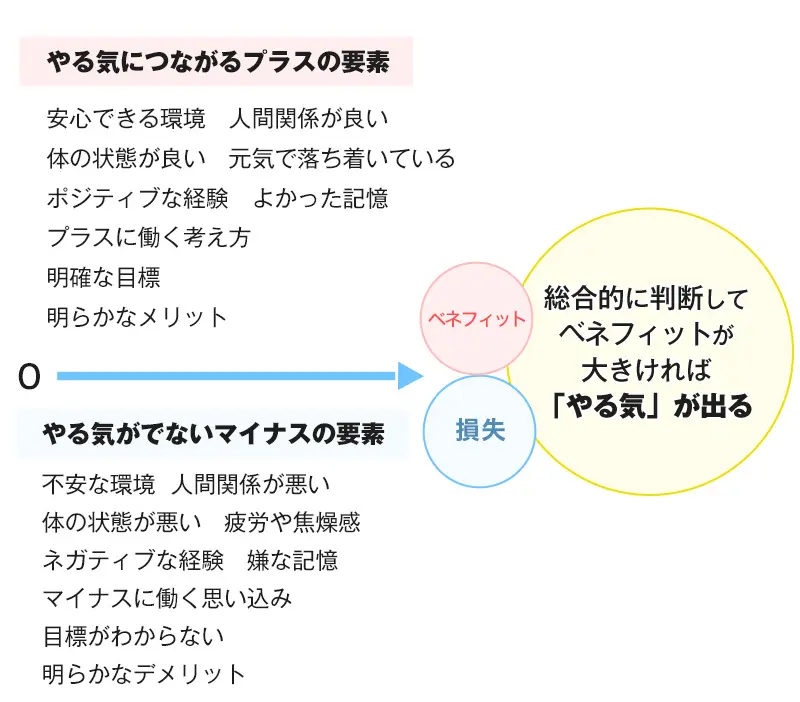 やる気が出る仕組み