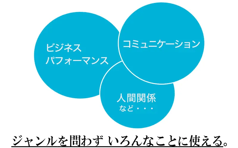 ビジネスパフォーマンス、コミュニケーション、人間関係など、ジャンルを問わず色々なことに使えます