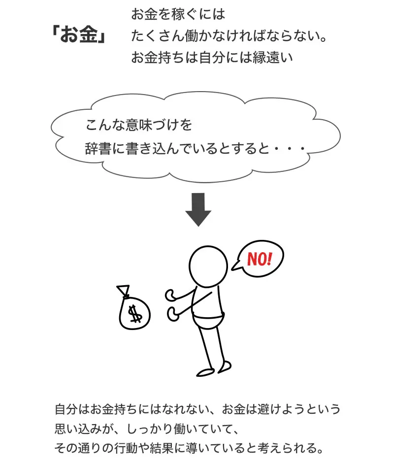 お金を稼ぐにはたくさん働かなければならない、というビリーフを持っていると、その思い込みどおりの行動や結果をもたらすことになる