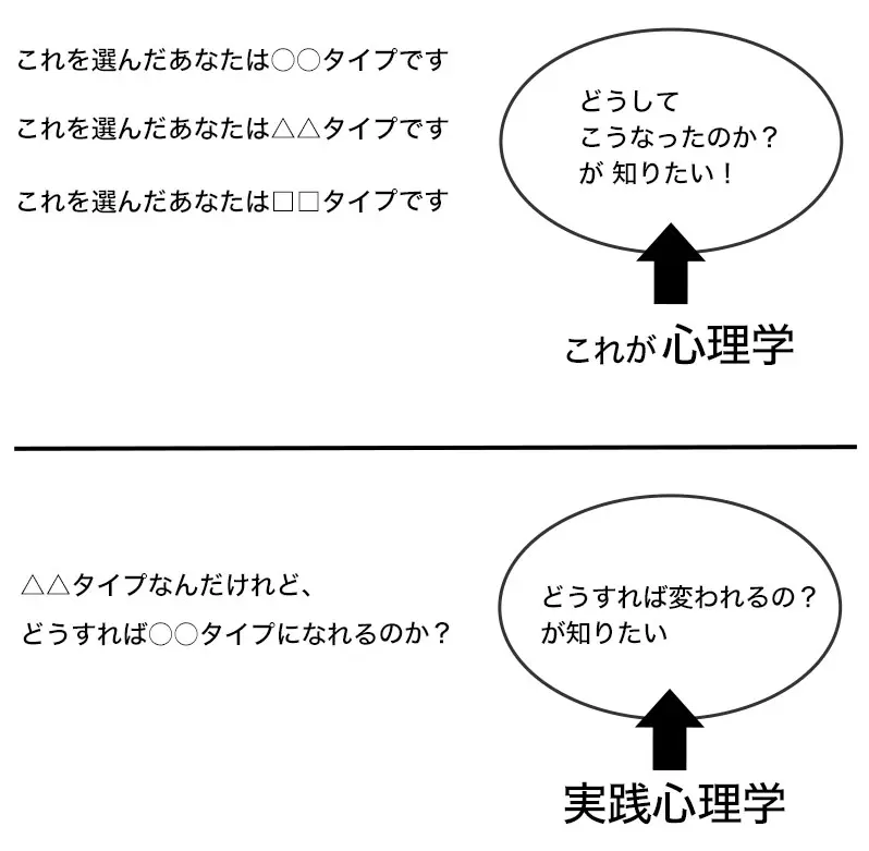 理由を探るのが心理学、変わる方法を探るのが実践心理学