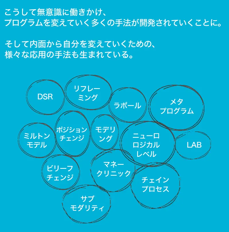 こうして、無意識に働きかけ、プログラムを変えていく多くの手法が開発されることに。そして内面から自分を変えていくための様々な応用手法も生まれている