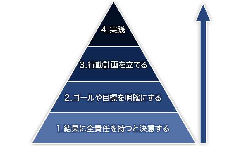 セルフコーチングの４つのステップの図