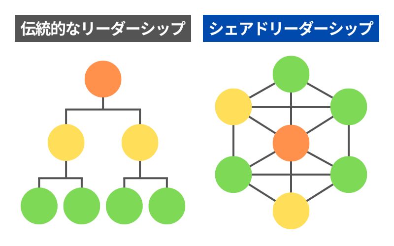 伝統的なリーダーシップとシェアドリーダーの違い